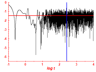Survival probability log